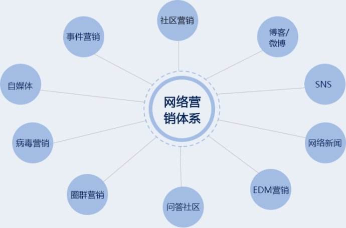 網(wǎng)絡(luò)營(yíng)銷(xiāo)是干嘛的，有什么特點(diǎn)？