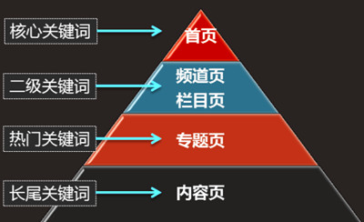 深圳seo優(yōu)化：網(wǎng)站關(guān)鍵詞應(yīng)該如何布局?